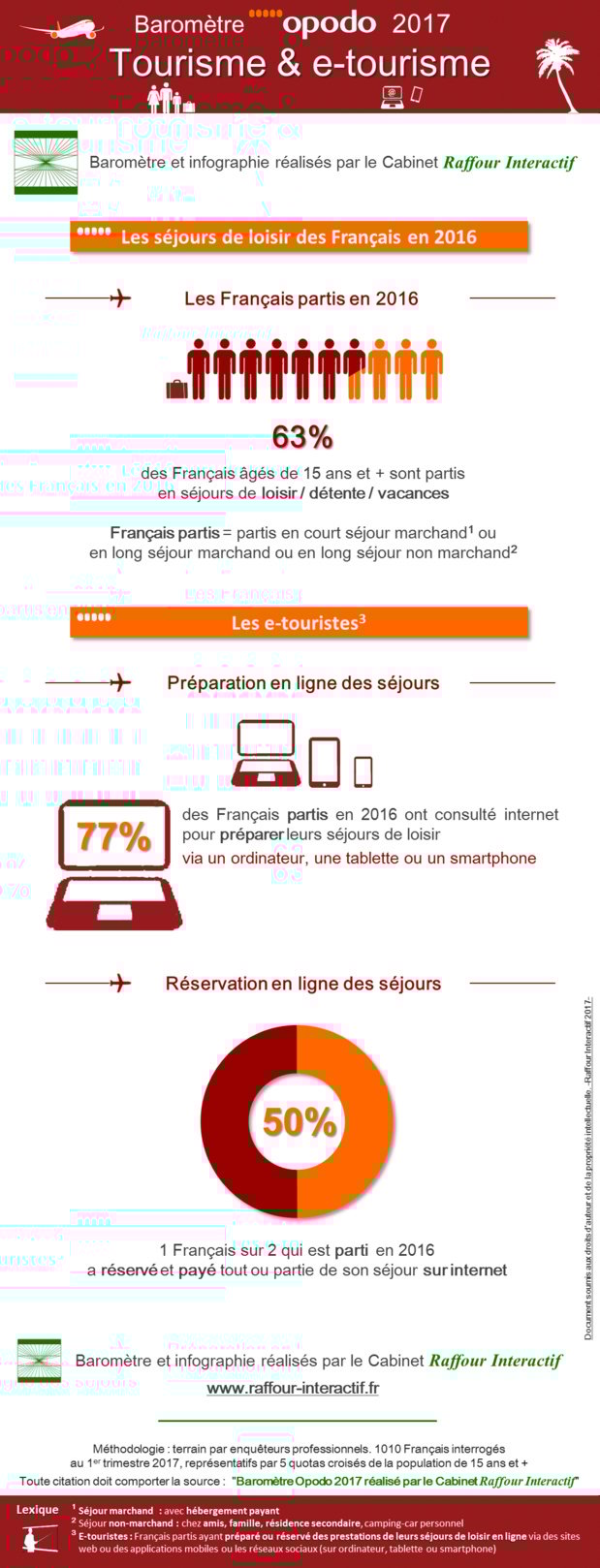 baromètre Opodo infographie - blog Opodo